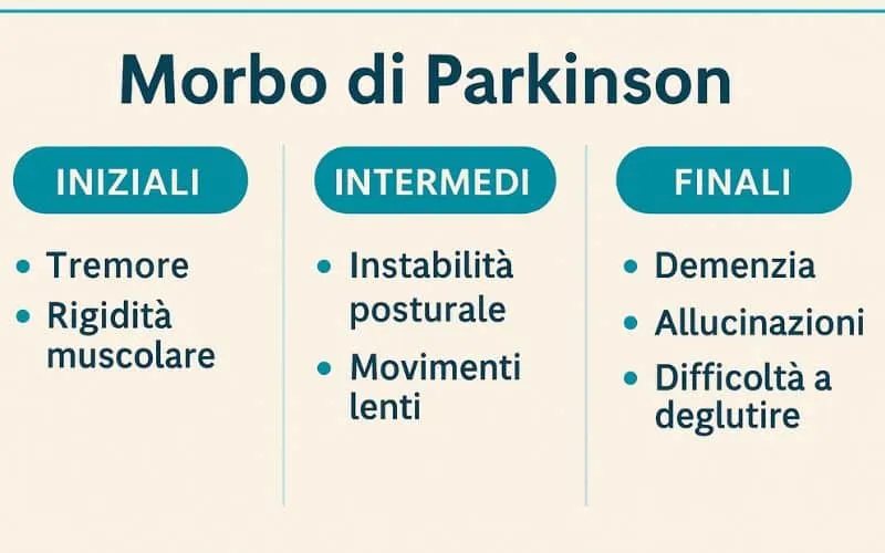 evoluzione sintomi del morbo di parkinson