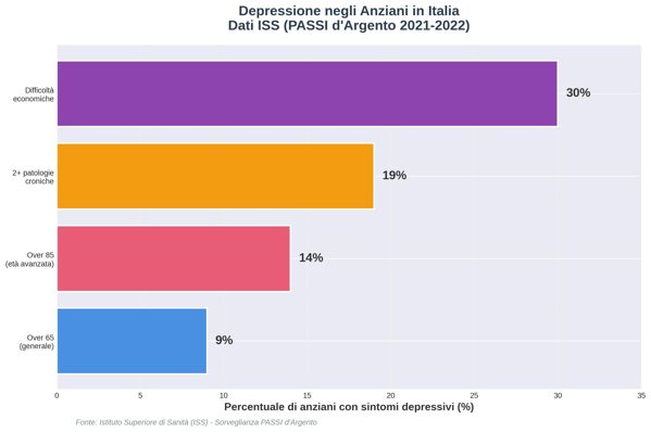 grafico iss depressione anziani
