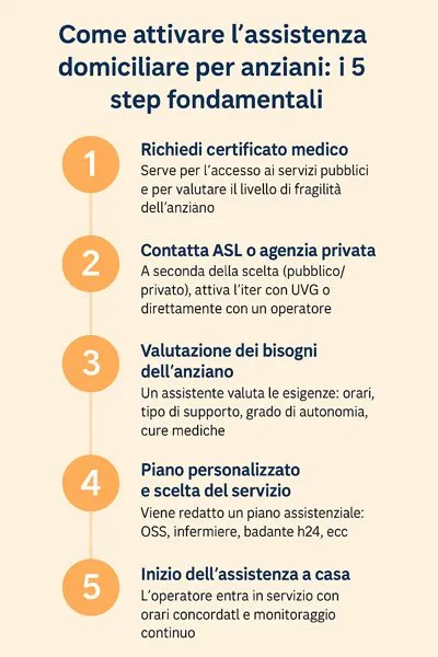 come attivare l'assistenza per anziani a domicilio