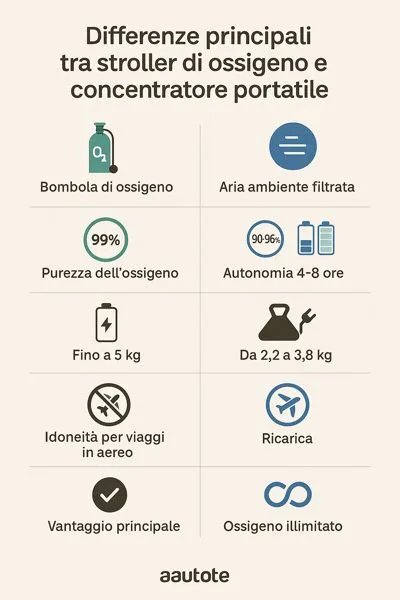 infografica differenze tra stroller e concentratore ossigeno