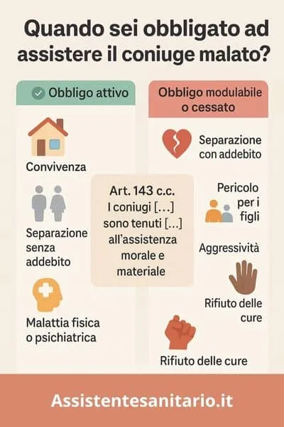 infografica obbligo assistenza coniuge malato