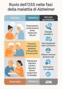 Infografica che mostra il ruolo dell'OSS nell'assistenza ai malati di Alzheimer