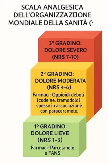 infografica scala analgesica
