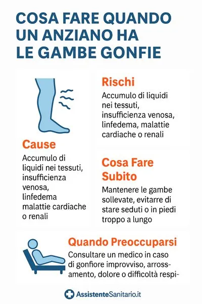 infografica su gambe gonfie e edema negli anziani