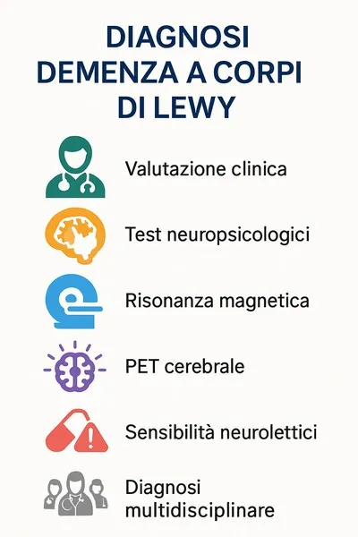 infografica diagnosi demenza corpi di lewy