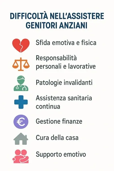 Infografica sulle difficoltà dei genitori anziani